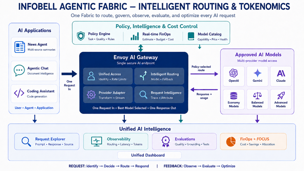 Agentic Fabric Architecture