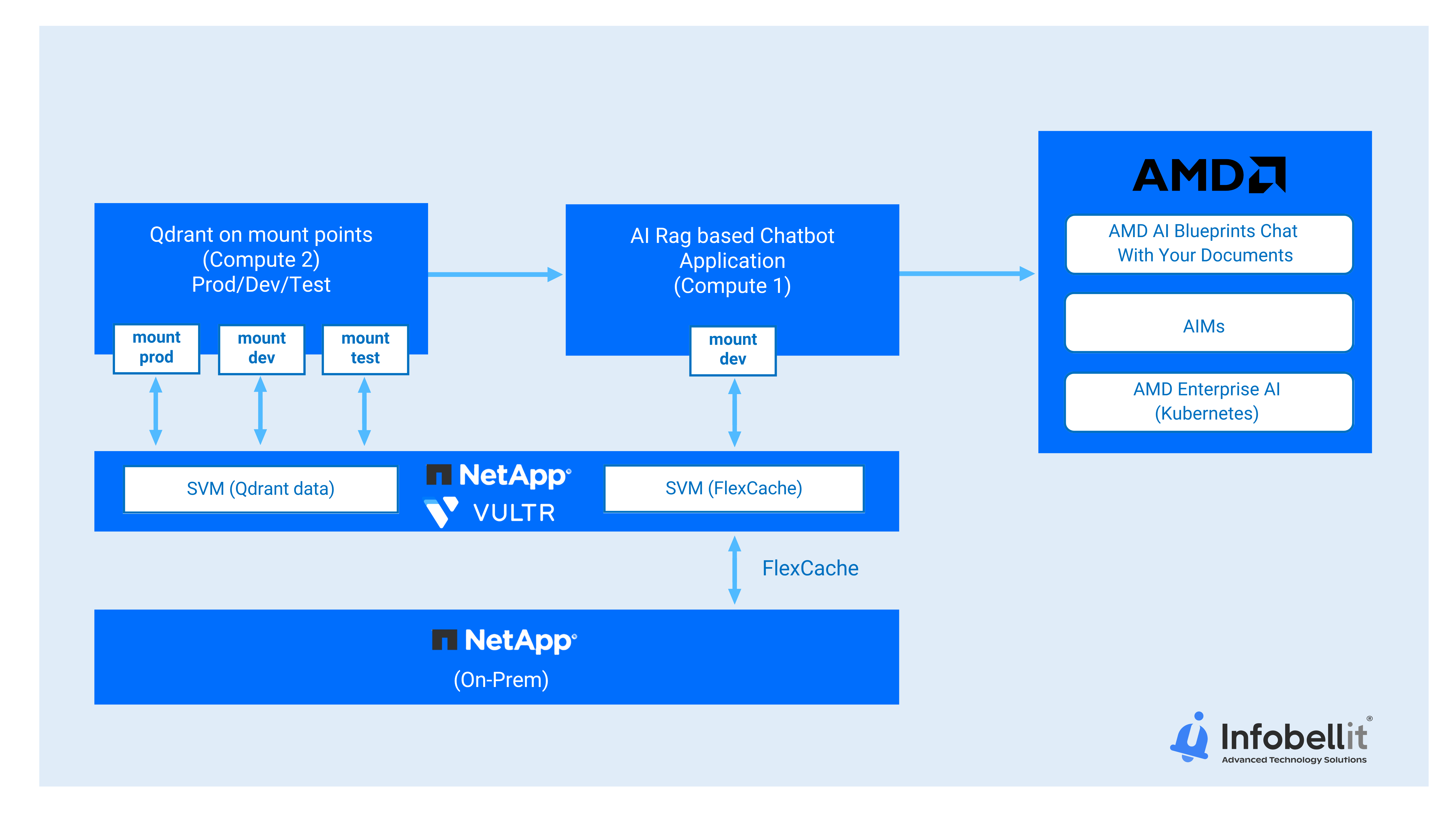Enterprise RAG on NeoCloud — ONTAP FlexCache data flow: Qdrant on mount points, AI RAG chatbot, AMD AI Blueprints, AIMs, AMD Enterprise AI, and ONTAP Source on-prem